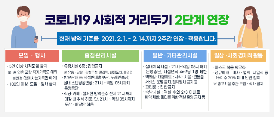 코로나19 사회적 거리두기 2간계 설 연휴까지 연장(~2021.2.14.(일))