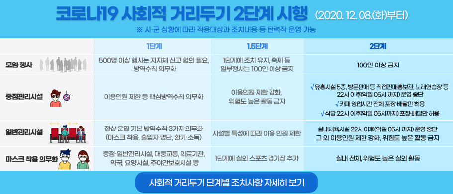 코로나19 사회적 거리두기 2단계 시행