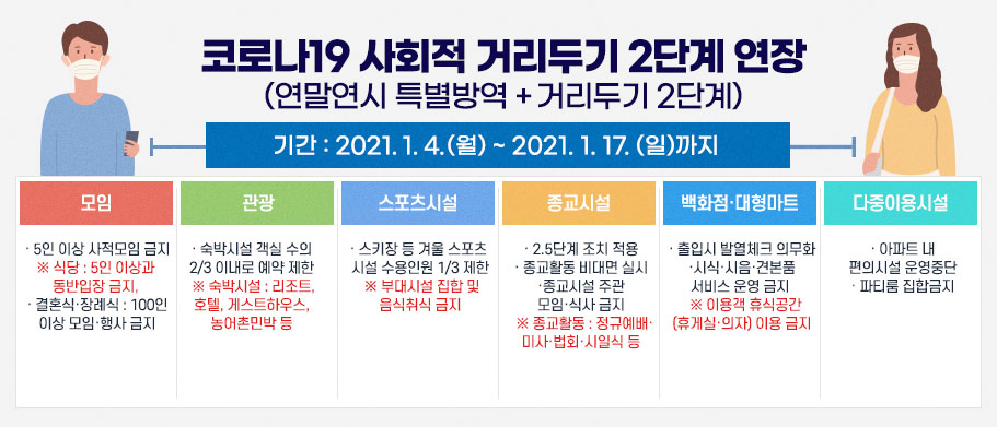 코로나 19 사회적 거리두기 2단계 연장