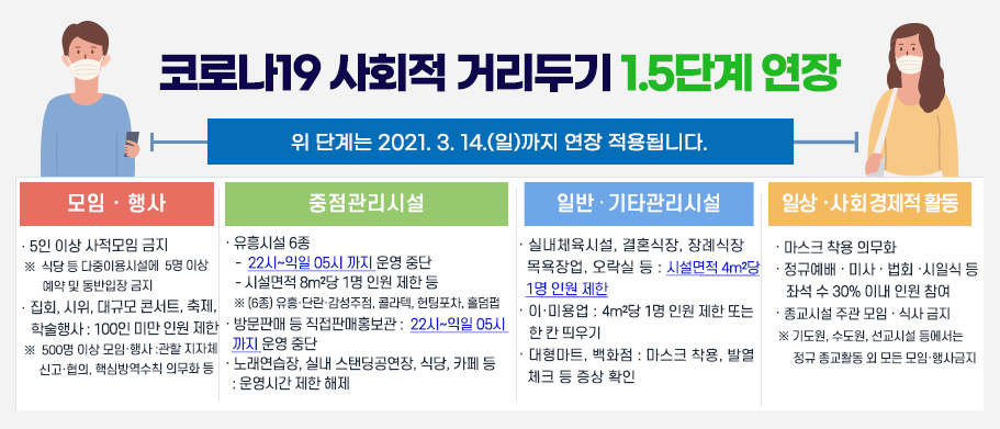 코로나19 사회적 거리두기 1.5단계 연장(~3월 14일까지)