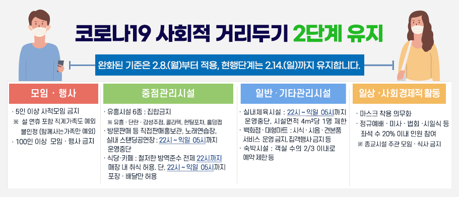 코로나19 사회적 거리두기 2단계 완화된 기준은 2.8.(월)부터 적용, 현행 단계는 2.14.(일)까지 유지