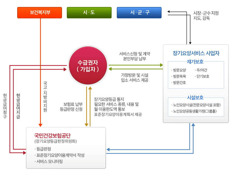 국민건강보험공단과 지자체 역할 분담 흐름도