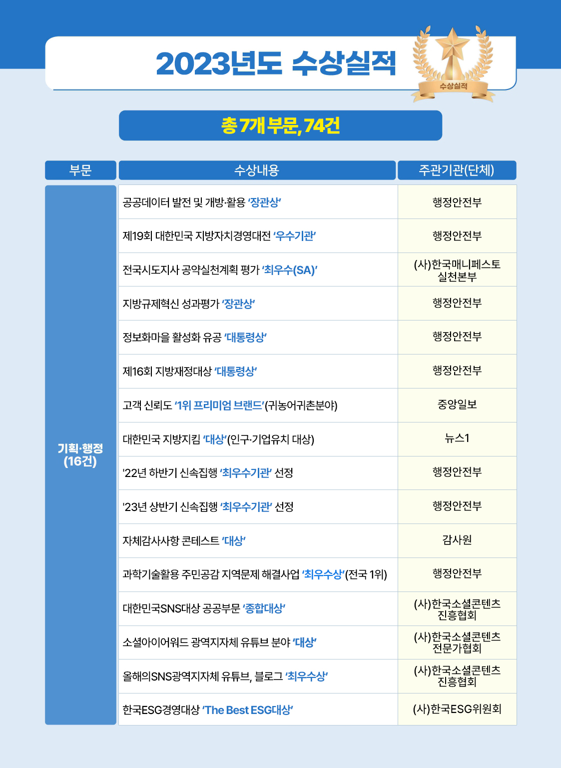 2023년도 기획·행정 부문 수상실적. 하단 상세내용 참조.