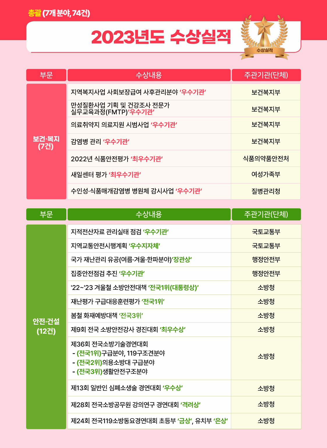 2023년도 보건·복지, 안전·건설 부문 수상실적. 하단 상세내용 참조.