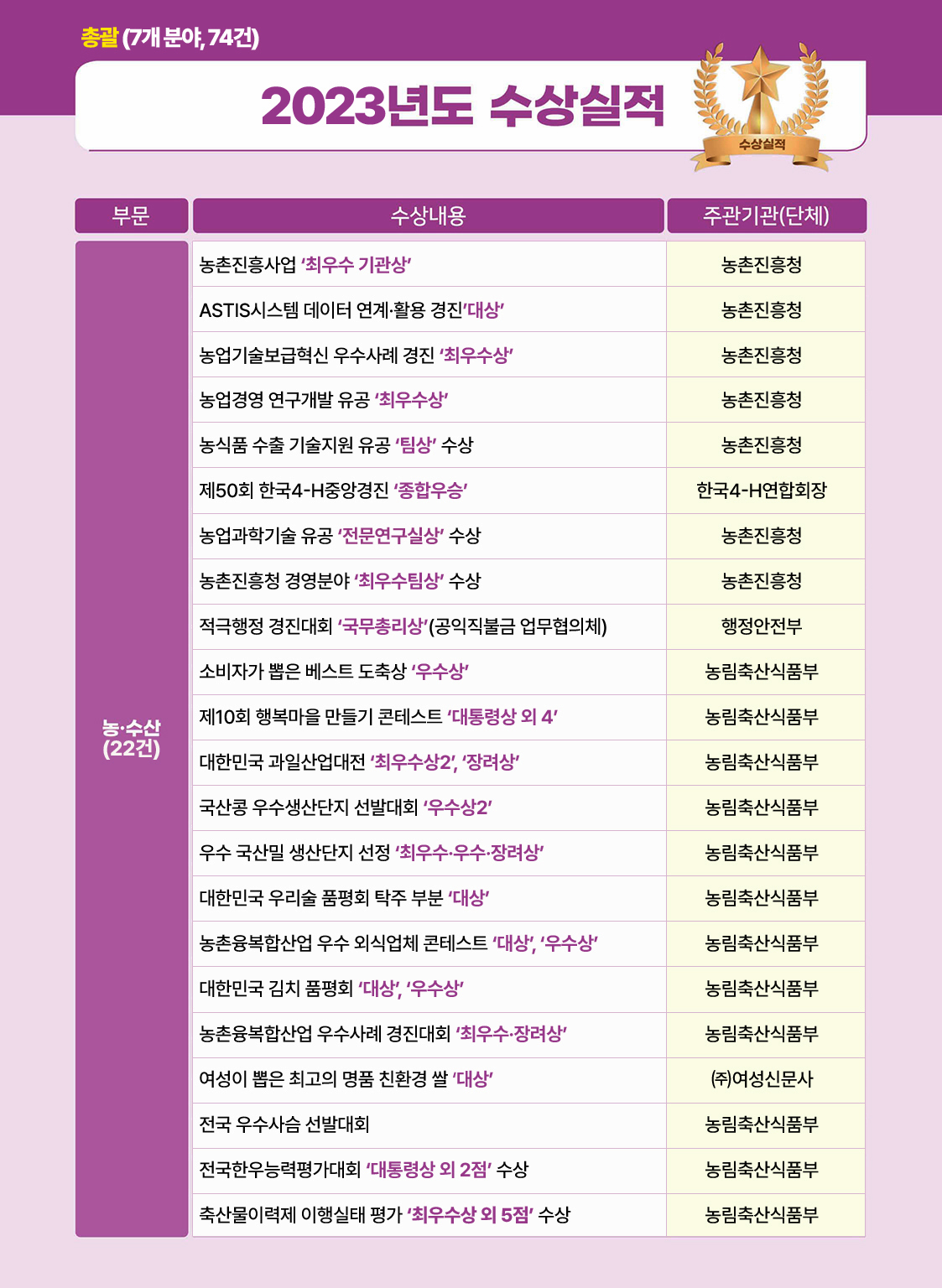 2023년도 농·수산 부문 수상실적. 하단 상세내용 참조.