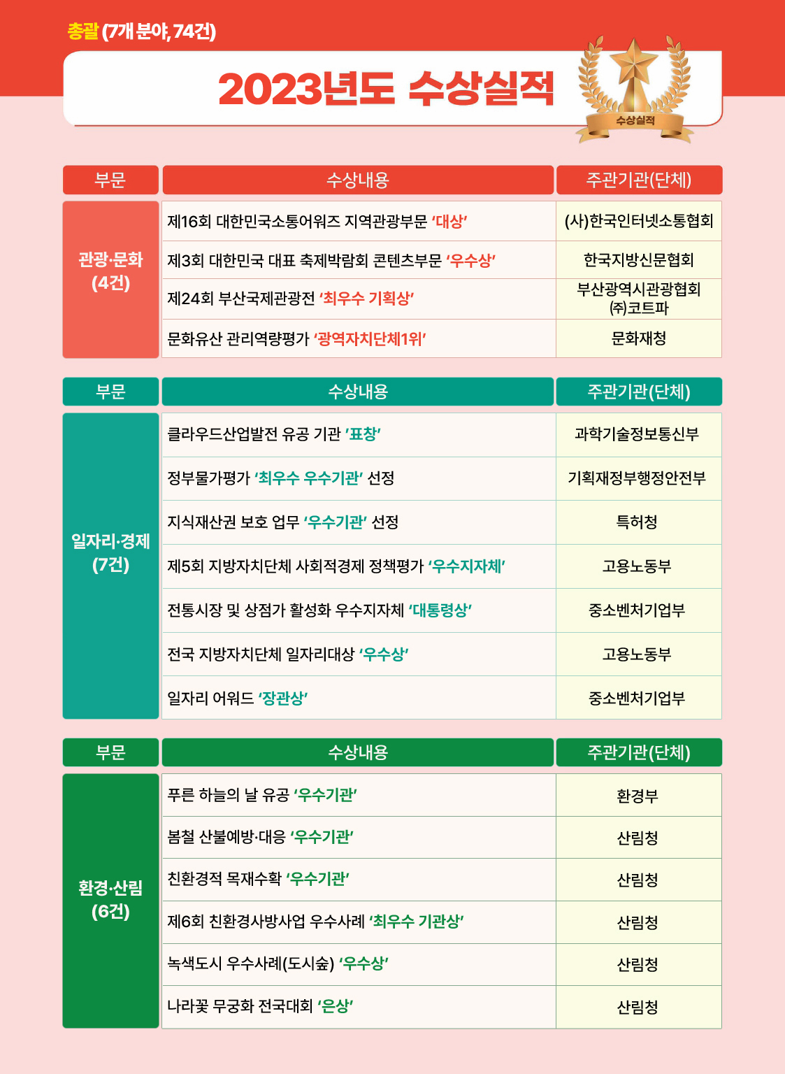 2023년도 관광·문화, 일자리·경제, 환경·산림 부문 수상실적. 하단 상세내용 참조.