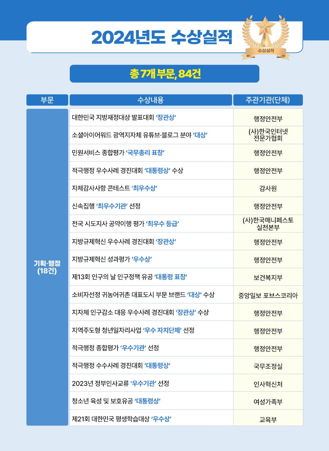 2024년도 기획·행정 부문 수상실적. 하단 상세내용 참조.