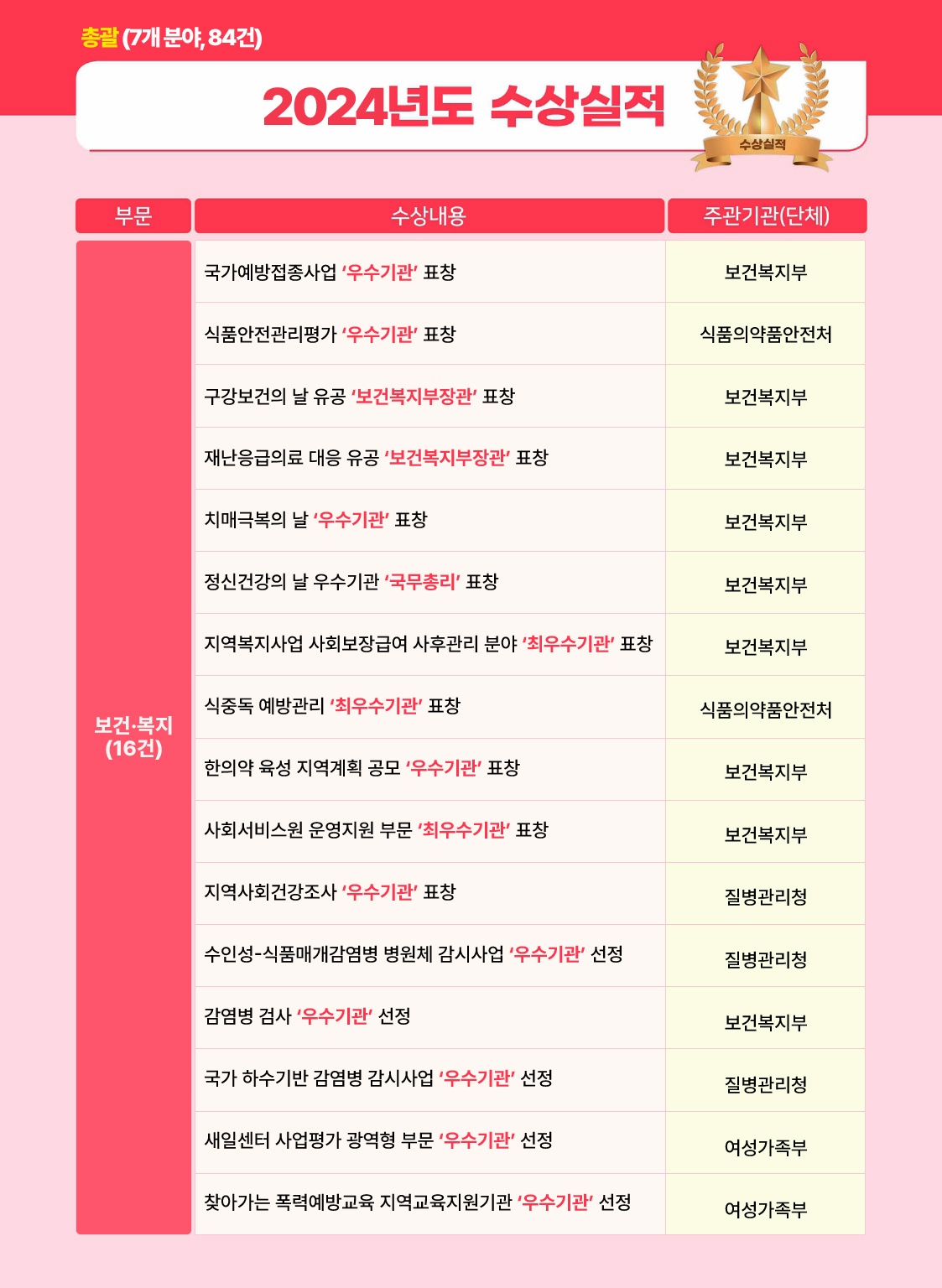 2024년도 보건·복지 부문 수상실적. 하단 상세내용 참조.