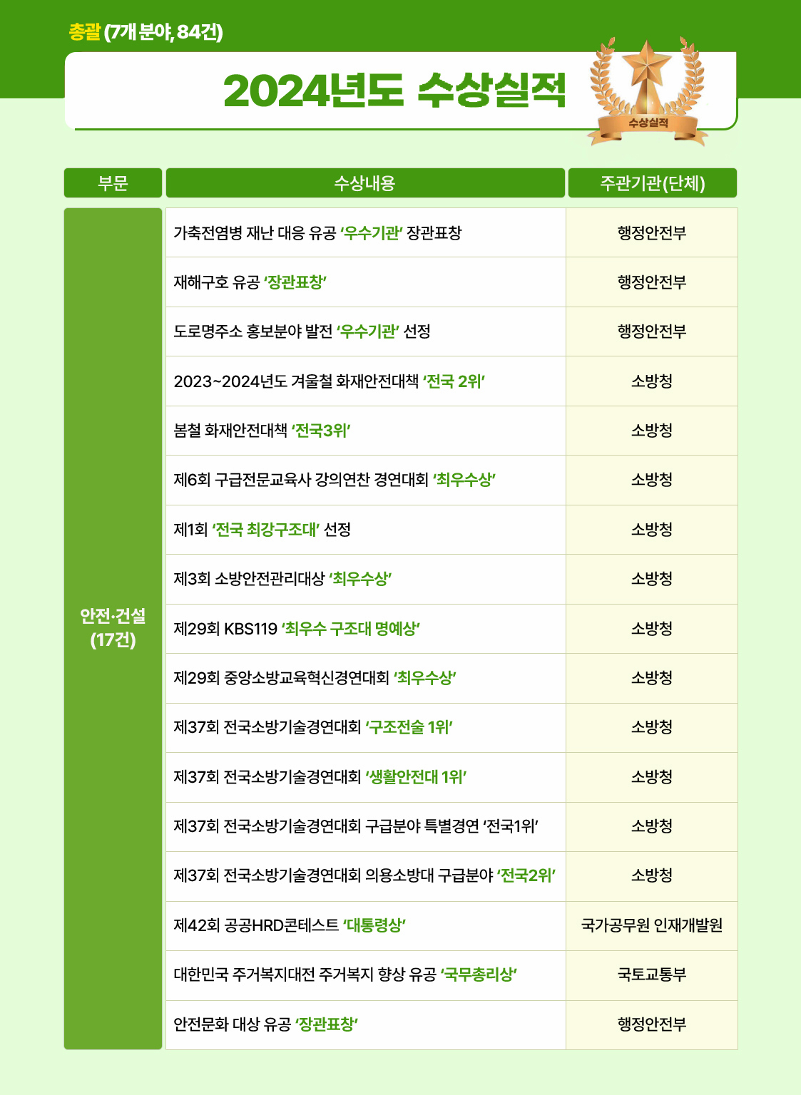 2024년도 안전·건설 부문 수상실적. 하단 상세내용 참조.