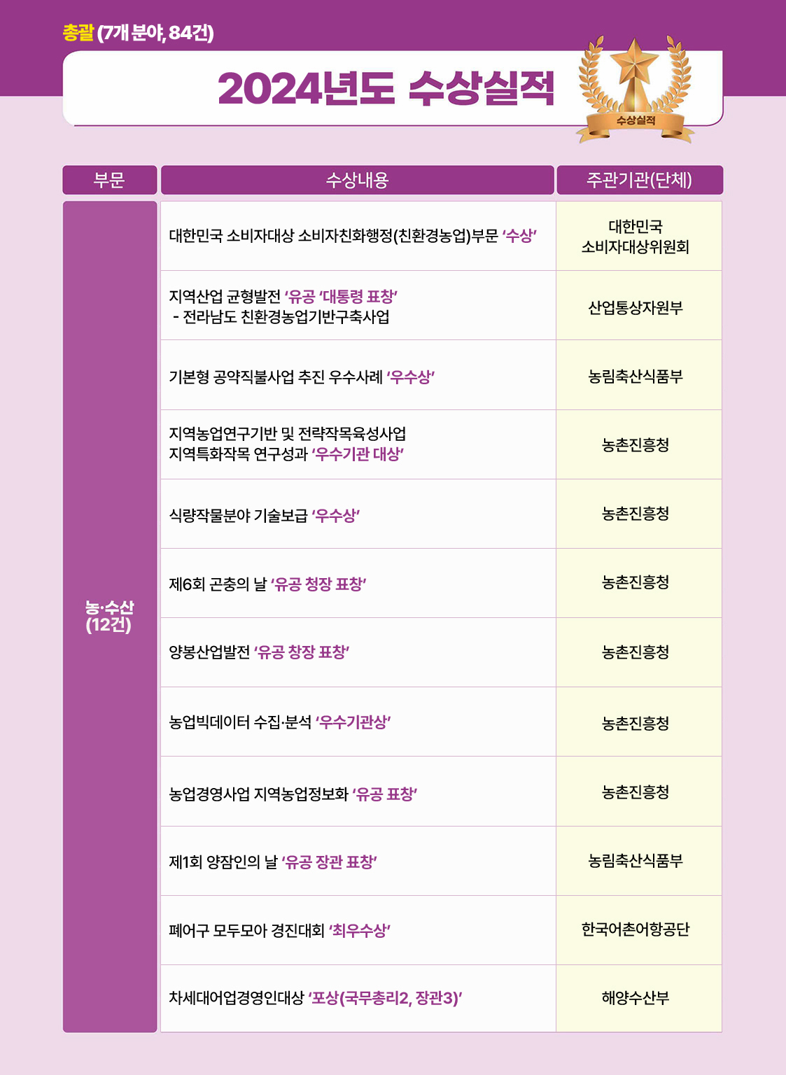 2024년도 농·수산 부문 수상실적. 하단 상세내용 참조.