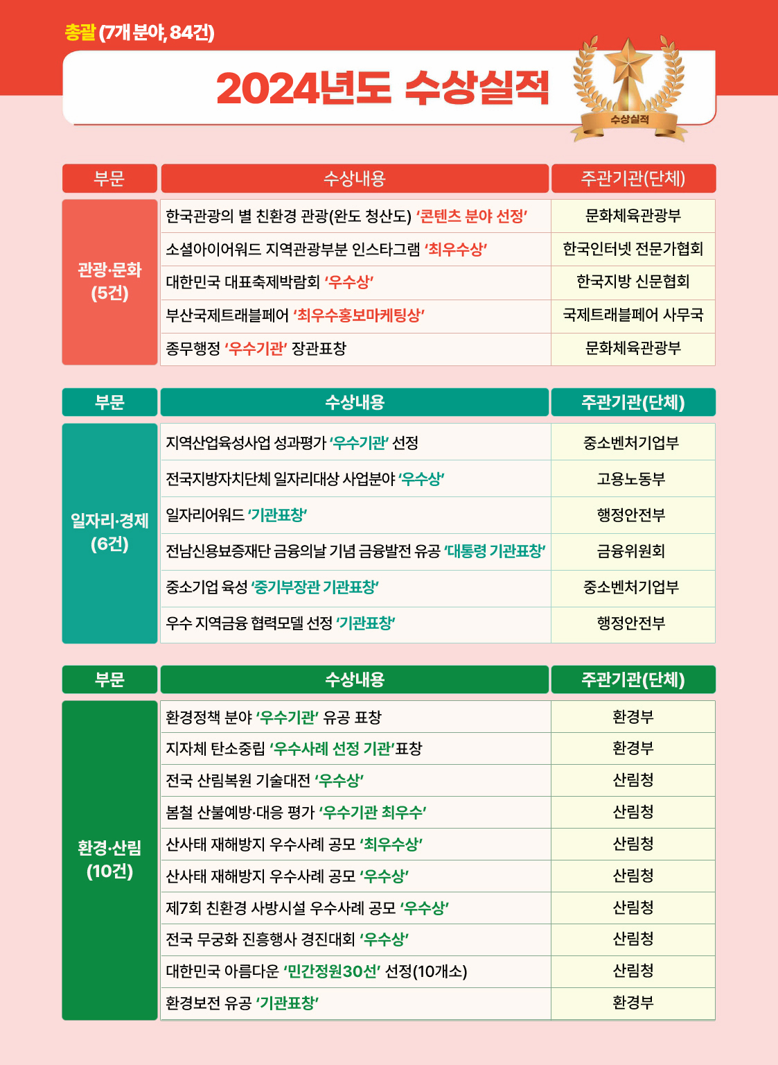 2024년도 관광·문화, 일자리·경제, 환경·산림 부문 수상실적. 하단 상세내용 참조.