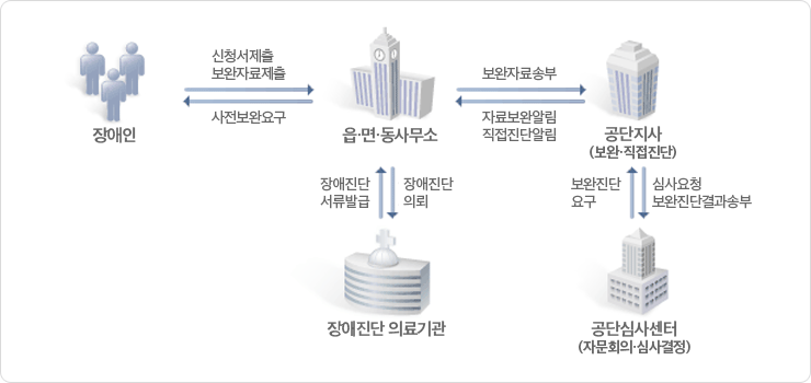 중증장애 위탁심사업무 흐름도. 하단 상세내용 참조